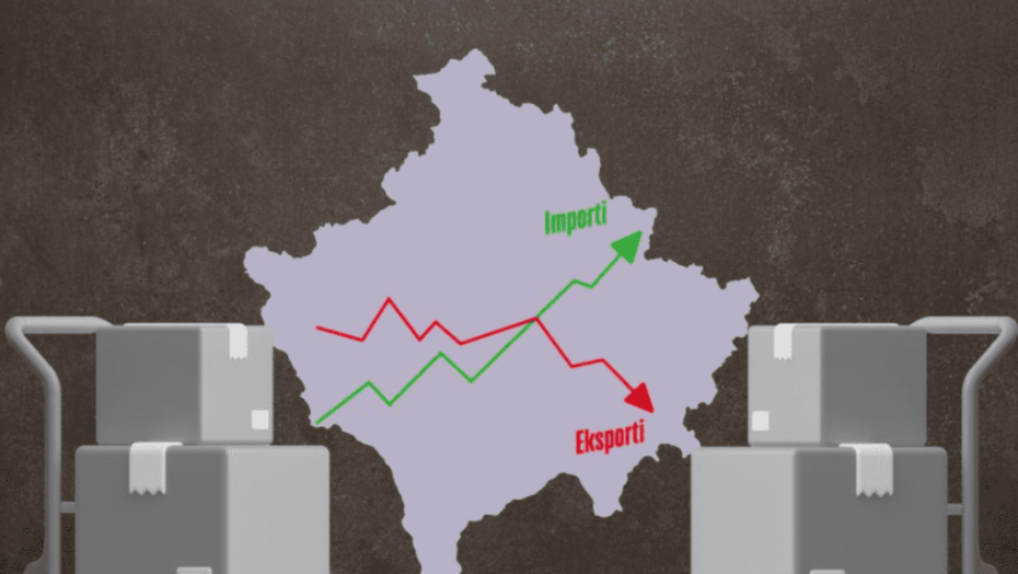 Deficiti tregtar i Kosovës rritet në 530 mln euro, eksportet nuk arrijnë të ndjekin importet
